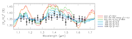 Spektrum exoplanety GJ 1214 b. Barevně jsou znázorněny teoretické modely pro různé typy atmosféry. Nejvíce se naměřená data shodují s modelem pro atmosféru, tvořenou vodní párou. Credit: Berta et al. 2011.