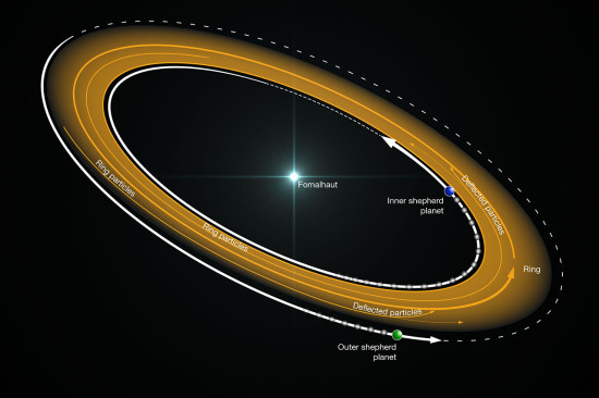 Vzhled disku u hvězdy Fomalhaut a možná pozice dvou planet u jeho okrajů. Credit:  ALMA (ESO/NAOJ/NRAO)/B. Saxton