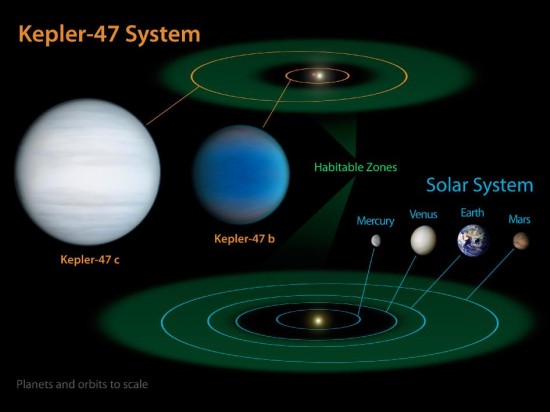 Obyvatelná oblast ve Sluneční soustavě (zeleně) a u dvojhvězdy Kepler-47. Credit: NASA/JPL-Caltech/T. Pyle