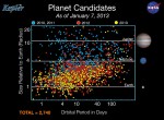 Rozdělení kandidátů dle velikosti. Barevně jsou rozděleny objevy za jednotlivé roky. Credit: NASA