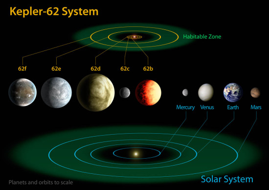 Systém Kepler-62 a jeho srovnání se Sluneční soustavou. Credit: Caltech, NASA