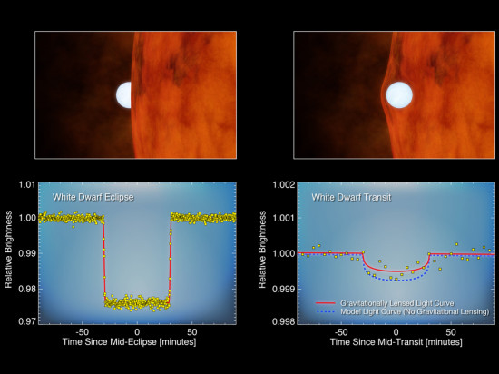 <b>Obrázek vlevo:</b> na první pohled tranzit exoplanety před hvězdou, který způsobuje pokles její jasnosti. Ve skutečnosti však jde o sekundární zákryt a bílý trpaslík je v daný okamžik schován za hvězdou. V tu chvíli k nám přichází světlo pouze od červeného trpaslíka a to od bílého trpaslíka „chybí“. <b>Obrázek vlevo:</b> tranzit bílého trpaslíka, který je velký zhruba jako Země způsobuje jen nepatrný pokles jasnosti červeného trpaslíka. Modrá čára ukazuje, jak by měl takový tranzit vypadat. Červená čára ukazuje skutečná napozorovaná data. Hmotnost bílého trpaslíka je tak velká (srovnatelná se Sluncem), že ohýbá a zesiluje světlo červeného trpaslíka. Credit: NASA/Ames/JPL-Caltech