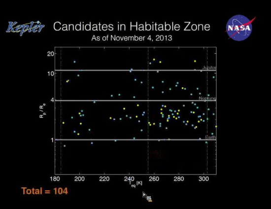 Kandidáti v obyvatelných oblastech. Závislost poloměru na rovnovážné teplotě. Credit: NASA