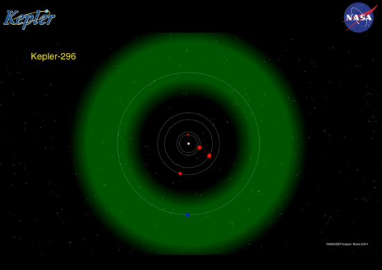 Planetární systém Kepler-296. Zeleně je znázorněná obyvatelná oblast. Credit: NASA