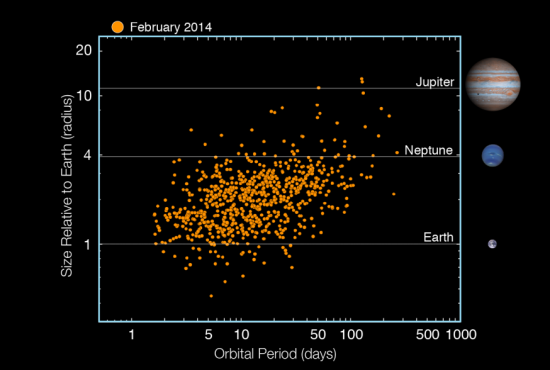 Rozložení jednotlivých nových exoplanet. Graf představuje závislost poloměru planet a oběžné doby. Credit: NASA