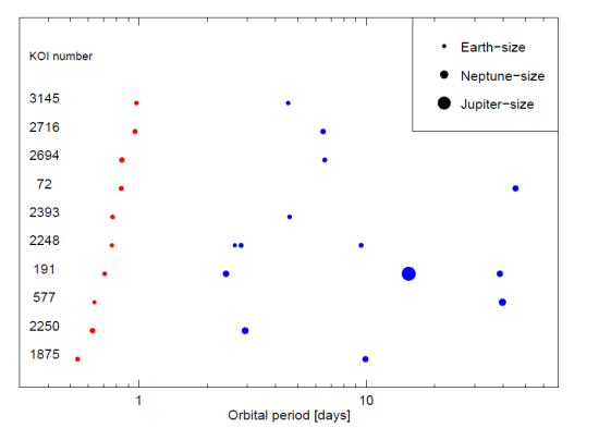 Některé multiplanetární systémy s USP. Credit: Sanchis-Ojeda et al.