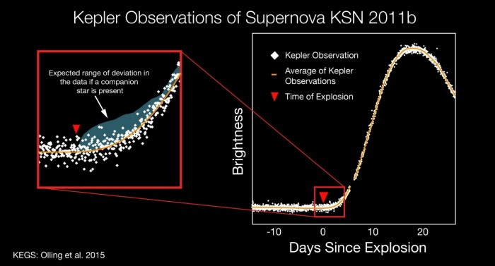Světelná křivka (graf závislosti jasnosti na čase) supernovy KSN 2011b z dalekohledu Kepler. Křivka znázorňuje nárůst jasnosti. V detailu je v modré oblasti očekávaný pík, který by byl pozorován v případě, že byl explodující bílý trpaslík součástí dvojhvězdy (v páru s hvězdou). V tomto případě nic takového pozorováno nebylo. Credit: NASA