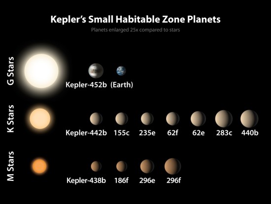 Potenciálně obyvatelné planety, které objevil Kepler, u různých typů hvězd (odshora: hvězdy typu Slunce, oranžoví trpaslíci, červení trpaslíci) Credit: NASA/Ames/JPL-Caltech