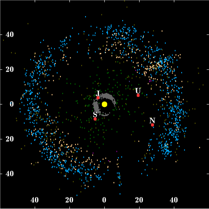 Známá tělesa Kuiperova pásu k lednu 2016. Zobrazené jsou také obří planety J = Jupiter, S = Saturn, U = Uran, N = Neptun. Autor: WilyD, CC BY-SA 3.0, Wikipedia