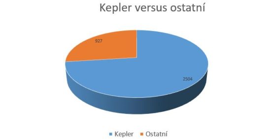 Exoplanety objevené (a potvrzené) od Keplera a objevené jinými metodami.