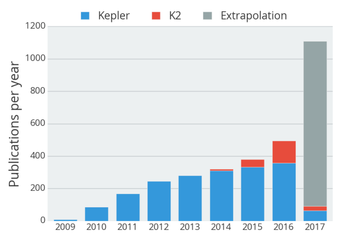 Počty studií, které vyšly na základě dat z Keplera. Credit: NASA