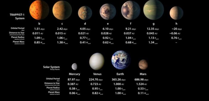 Planetární systém TRAPPIST-1 a srovnání se Sluneční soustavou. Credit: NASA